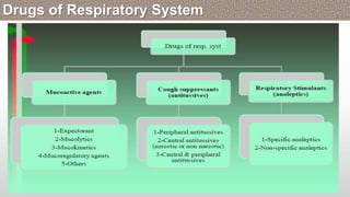 Drugs of Respiratory System
 