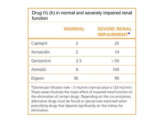Drugs pharmacology in kidney disease | PPTX