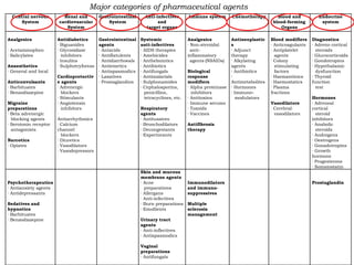 Major categories of pharmaceutical agents
  Central nervous        Renal and         Gastrointestinal      Anti-infectives       Immune system        Chemotherapy         Blood and          Endocrine
     System            cardiovascular          System                  and                                                     blood-forming         system
                          System                                  target organs                                                   Organs

Analgesics             Antidiabetics       Gastrointestinal    Systemic                Analgesics           Antineoplastic    Blood modifiers    Diagnostics
                       · Biguanides        agents              anti-infectives         · Non-steroidal      s                 · Anticoagulants   · Adreno cortical
· Acetaminophen        · Glycosidase       · Antacids          · AIDS therapies          anti-              · Adjunct         · Antiplatelet       steroids
· Salicylates             inhibitors       · Antiflatulents    · Amebicides            inflammatory         therapy             agents           · Glucocorticoids
                       · Insulins          · Antidiarrhoeals   · Anthelmintics           agents·(NSAIDs)    · Alkylating      · Colony           · Gondotropins
Anaesthetics           · Sulphotryforeas   · Antiemetics       · Antibiotics                                agents              stimulating      · Hypothalamic
· General and local                        · Antispasmodics    · Antifungals           Biological           · Antibiotics       factors            dysfunction
                       Cardioprotectiv     · Laxatives         · Antimalarials         response             ·                 · Haemantinics     · Thyroid
Anticonvulsants        e agents            · Prostaglandins    · Sulphonamides         modifiers            Antimetabolites   · Haemostatics     function
· Barbituates          · Adrenergic                            · Cephalosporins,       · Alpha proteinase   · Hormones        · Plasma             test
· Benzodiazepine         blockers                                penicillins,             inhibitors        · Immuno-         fractions
                       · Stimulants                              tetracyclines, etc.   · Antitoxins            modulators                        Hormones
Migraine               · Angiotensin                                                   · Immune serums                        Vasodilators       · Adreneal
preparations             inhibitors                            Respiratory             · Toxoids                              · Cerebral·        cortical
· Beta adrenergic      ·                                       agents                  · Vaccines                               vasodilators       steroid
  blocking agents      Antiarrhythmics                         · Antitussives                                                                    inhibitors
· Serotonin receptor   · Calcium                               · Bronchodilators       Antifibrosis                                              · Anabolic
  antagonists          channel                                 · Decongestants         therapy                                                     steroids
                         blockers                              · Expectorants                                                                    · Androgens
Narcotics              · Diuretics                                                                                                               · Oestrogens
· Opiates              · Vasodilators                                                                                                            · Gonadotropins
                       · Vasodepressors                                                                                                          · Growth
                                                                                                                                                 hormone
                                                                                                                                                 · Progesterone
                                                                                                                                                 · Somatostatin
                                                               Skin and mucous
                                                               membrane agents
Psychotherapeutics                                             · Acne                  Immunodilators                                            Prostaglandin
· Antianxiety agents                                             preparations          and immuno-
· Antidepressants                                              · Allergans             suppressives
                                                               · Anti-infectives
Sedatives and                                                  · Burn preparations     Multiple
hypnotics                                                      · Emollients            sclerosis
· Barbituates                                                                          management
· Benzodiazepine                                               Urinary tract
                                                               agents
                                                               · Anti-inflectives
                                                               · Antispasmodics

                                                               Vaginal
                                                               preparations
                                                               · Antifungals
 