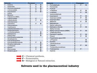 Solvents                       Processes            Solvents                              Processes
   Acetone                       C        F   B       Formaldehyde                    C      F      B
   Acetonitrile                  C        F   B       Formamide                       C
   Ammonia (aqueous)             C        F   B       Furfural                        C
   n-Amyl acetate                C        F   B       n-Heptane                       C      F      B
   Amyl alcohol                  C        F   B       n-Hexane                        C      F      B
   Aniline                       C
                                                       Isobutyraldehyde                C
   Benzene                       C
   2-Butanone (MEK)              C
                                                       Isopropanol                     C      F      B
   n-Butyl acetate               C        F           Isopropyl acetate               C      F      B
   n-Butyl alcohol               C        F   B       Isopropyl ether                 C             B
   Chlorobenzene                 C                    Methanol                        C      F      B
   Chloroform                    C        F   B       Methylamine                     C
   Chloromethene                 C                    Methyl cellosolve               C      F
   Cyclohexane                   C                    Methylene chloride              C      F      B
   o-Dichlorobenzene (1,2-       C                    Methyl formate                  C
    Dichlorobenzene)                                   Methyl isobutyl ketone (MIBK)   C      F      B
   1,2-Dichloroethane           C             B       2-Methylpyridine                C
   Diethylamine                 C             B       Petroleum naphtha               C      F      B
   Diethyl ether                C             B       Phenol                          C      F      B
   N,N-Dimethyl acetamide       C
                                                       Polyethylene glycol 600         C
   Dimethylamine                C
                                                       n-Propanol                      C             B
   N,N-dimethylaniline          C
   N,N-dimethylformamide        C         F   B       Pyridine                        C             B
   Dimethyl sulphoxide          C             B       Tetrahydrofuran                 C
   1,4-Dioxane                  C             B       Toluene                         C      F      B
   Ethanol                      C         F   B       Trichlorofluoromethane          C
   Ethyl acetate                C         F   B       Triethylamine                   C      F
   Ethylene glycol              C             B       Xylenes                         C


                         C = Chemical synthesis,
                         F = Fermentation,
                         B = Biological or Natural extraction.

                        Solvents used in the pharmaceutical industry
 