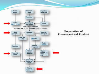 Preparation of
Pharmaceutical Product
 