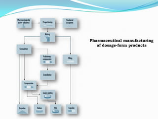 Pharmaceutical manufacturing
   of dosage-form products
 