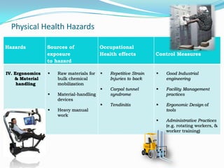 Physical Health Hazards

Hazards          Sources of              Occupational
                 exposure                Health effects          Control Measures
                 to hazard

IV. Ergonomics      Raw materials for      Repetitive Strain      Good Industrial
    & Material       bulk chemical           Injuries to back        engineering
     handling        mobilization
                                            Carpal tunnel          Facility Management
                    Material-handling       syndrome                practices
                     devices
                                            Tendinitis             Ergonomic Design of
                    Heavy manual                                    tools
                     work
                                                                    Administrative Practices
                                                                     (e.g. rotating workers, &
                                                                     worker training)
 