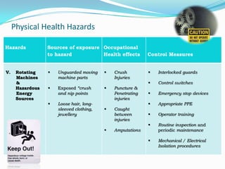 Physical Health Hazards

Hazards           Sources of exposure Occupational
                  to hazard           Health effects        Control Measures


V.    Rotating       Unguarded moving       Crush            Interlocked guards
      Machines        machine parts           Injuries
      &                                                        Control switches
      Hazardous      Exposed “crush         Puncture &
      Energy          and nip points          Penetrating      Emergency stop devices
      Sources                                 injuries
                     Loose hair, long-                        Appropriate PPE
                      sleeved clothing,      Caught
                      jewellery               between          Operator training
                                              injuries
                                                               Routine inspection and
                                             Amputations       periodic maintenance

                                                               Mechanical / Electrical
                                                                Isolation procedures
 
