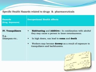 Specific Health Hazards related to drugs & pharmaceuticals


Hazards             Occupational Health effects
(Drug Exposures)



IV. Tranquilizers       Habituating and Additive : In combination with alcohol
                        they may cause a person to loose consciousness.
E.g..
Diazepam etc..         In high doses, can lead to coma and death

                        Workers may become drowsy as a result of exposure to
                        tranquilizers and barbiturates.
 