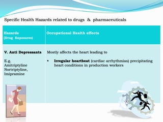 Specific Health Hazards related to drugs & pharmaceuticals


Hazards               Occupational Health effects
(Drug Exposures)



V. Anti Depressants   Mostly affects the heart leading to

E.g.                     Irregular heartbeat (cardiac arrhythmias) precipitating
Amitriptyline             heart conditions in production workers
Nortriptyline,
Imipramine
 