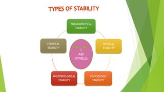 TYPES OF STABILITY THAT MUST BE
CONSIDERED FOR ANY DRUG
 CHEMICAL
Each active ingredient retains its chemical integrity a...