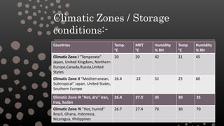 Climatic Zones / Storage
conditions:-
Countries Temp.
°C
MKT
°C
Humidity
% RH
Temp
°C
Humidity
% RH
Climatic Zone I "Temperate"
Japan, United Kingdom, Northern
Europe,Canada,Russia,United
States
20 20 42 21 45
Climatic Zone II "Mediterranean,
Subtropical" Japan, United States,
Southern Europe
26.4 22 52 25 60
Climatic Zone III "Hot, dry" Iran,
Iraq, Sudan
26.4 27.9 35 30 35
Climatic Zone IV "Hot, humid"
Brazil, Ghana, Indonesia,
Nicaragua, Philippines
26.7 27.4 76 30 70
 