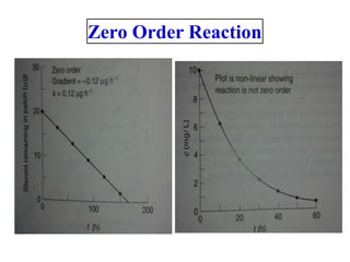 Zero Order Reaction
 