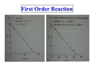 First Order Reaction
 
