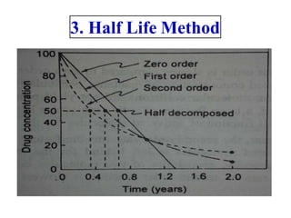 3. Half Life Method
 