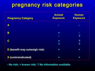 Drugs & teratogenicity around pregnancy | PPT