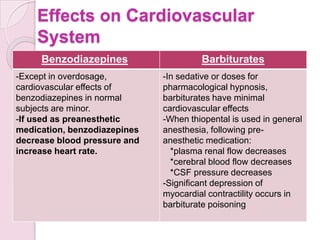 Effects on Cardiovascular
    System
     Benzodiazepines                   Barbiturates
-Except in overdosage,        -In sedative or doses for
cardiovascular effects of     pharmacological hypnosis,
benzodiazepines in normal     barbiturates have minimal
subjects are minor.           cardiovascular effects
-If used as preanesthetic     -When thiopental is used in general
medication, benzodiazepines   anesthesia, following pre-
decrease blood pressure and   anesthetic medication:
increase heart rate.            *plasma renal flow decreases
                                *cerebral blood flow decreases
                                *CSF pressure decreases
                              -Significant depression of
                              myocardial contractility occurs in
                              barbiturate poisoning
 