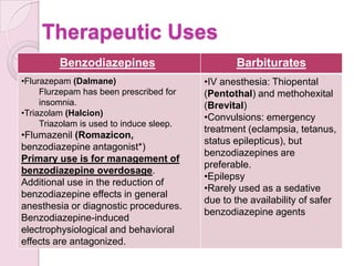 Therapeutic Uses
         Benzodiazepines                         Barbiturates
•Flurazepam (Dalmane)                     •IV anesthesia: Thiopental
     Flurzepam has been prescribed for    (Pentothal) and methohexital
     insomnia.                            (Brevital)
•Triazolam (Halcion)
                                          •Convulsions: emergency
     Triazolam is used to induce sleep.
                                          treatment (eclampsia, tetanus,
•Flumazenil (Romazicon,
                                          status epilepticus), but
benzodiazepine antagonist*)
                                          benzodiazepines are
Primary use is for management of
                                          preferable.
benzodiazepine overdosage.
                                          •Epilepsy
Additional use in the reduction of
                                          •Rarely used as a sedative
benzodiazepine effects in general
                                          due to the availability of safer
anesthesia or diagnostic procedures.
                                          benzodiazepine agents
Benzodiazepine-induced
electrophysiological and behavioral
effects are antagonized.
 