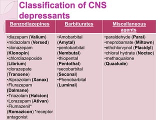 Classification of CNS
     depressants
 Benzodiazepines           Barbiturates       Miscellaneous
                                                 agents
•diazepam (Valium)      •Amobarbital      •paraldehyde (Paral)
•midazolam (Versed)     (Amytal)          •meprobamate (Miltown)
•clonazepam             •pentobarbital    •ethchlorvynol (Placidyl)
(Klonopin)              (Nembutal)        •chloral hydrate (Noctec)
•chlordiazepoxide       •thiopental       •methaqualone
(Librium)               (Pentothal)       (Quaalude)
•clorazepate            •secobarbital
(Tranxene)              (Seconal)
•Alprazolam (Xanax)     •Phenobarbital
•Flurazepam             (Luminal)
(Dalmane)
•Triazolam (Halcion)
•Lorazepam (Ativan)
•Flumazenil*
(Romazicon) *receptor
antagonist
 