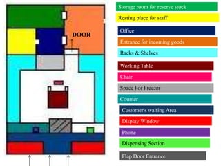 Storage room for reserve stock
Resting place for staff
Office
Entrance for incoming goods
Racks & Shelves
Working Table
Chair
Space For Freezer
Counter
Customer's waiting Area
Display Window
Phone
Dispensing Section
Flap Door Entrance
DOOR
 