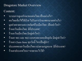 Drugstore Market Overview
Content:
• ระบบการดูแลรักษาของคนไทย เป็นอย่างไร?
• คนไทยเจ็บไข้ได้ป่วย ไปรับการรักษาพยาบาลอย่างไร?
• มูลค่าตลาดยาและเวชภัณฑ์ในเมืองไทย เป็นเท่าไหร่?
• ร้านยาในเมืองไทย มีกี่ประเภท?
• ร้านยาในเมืองไทย มีอยู่เท่าไหร่?
• ร้านยา ขย1 และ ขย2 แบบขายยาแผนปัจจุบัน มีอยู่เท่าไหร่?
• ร้านยา Chain Store ทุกวันนี้ ใครเป็นผู้นา?
• ประเภทของยาในเมืองไทย แบ่งตามกฎหมาย มีกี่ประเภท?
• ร้านยาประเภทไหน? ขายยาอะไรได้?
 