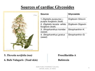 Sources of cardiac Glycosides
AGRA PUBLIC PHARMACY COLLEGE,
ARTONI, AGRA, UP, INDIA
6
5. Thevetia nerifolia (nut) Proscillaridin-A
6. Bufo Vulagaris (Toad skin) Bufotoxin
 