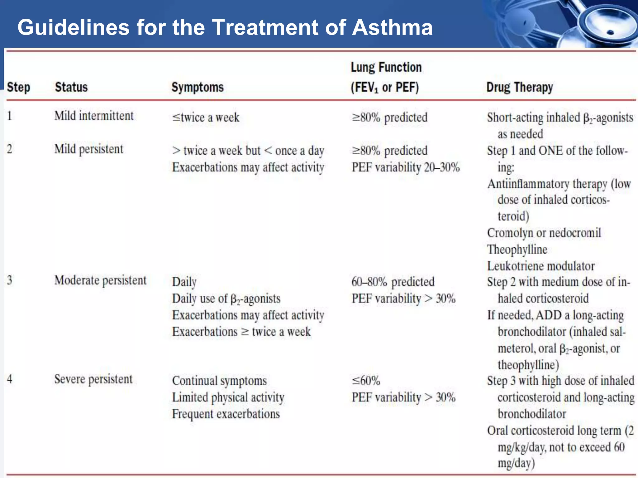 Drugs used in asthma | PPTX