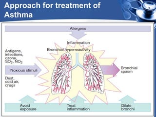 Drugs used in asthma | PPTX