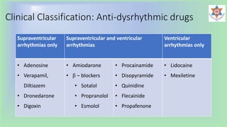 Clinical Classification: Anti-dysrhythmic drugs
Supraventricular
arrhythmias only
Supraventricular and ventricular
arrhythmias
Ventricular
arrhythmias only
• Adenosine
• Verapamil,
Diltiazem
• Dronedarone
• Digoxin
• Amiodarone
• β – blockers
• Sotalol
• Propranolol
• Esmolol
• Procainamide
• Disopyramide
• Quinidine
• Flecainide
• Propafenone
• Lidocaine
• Mexiletine
 