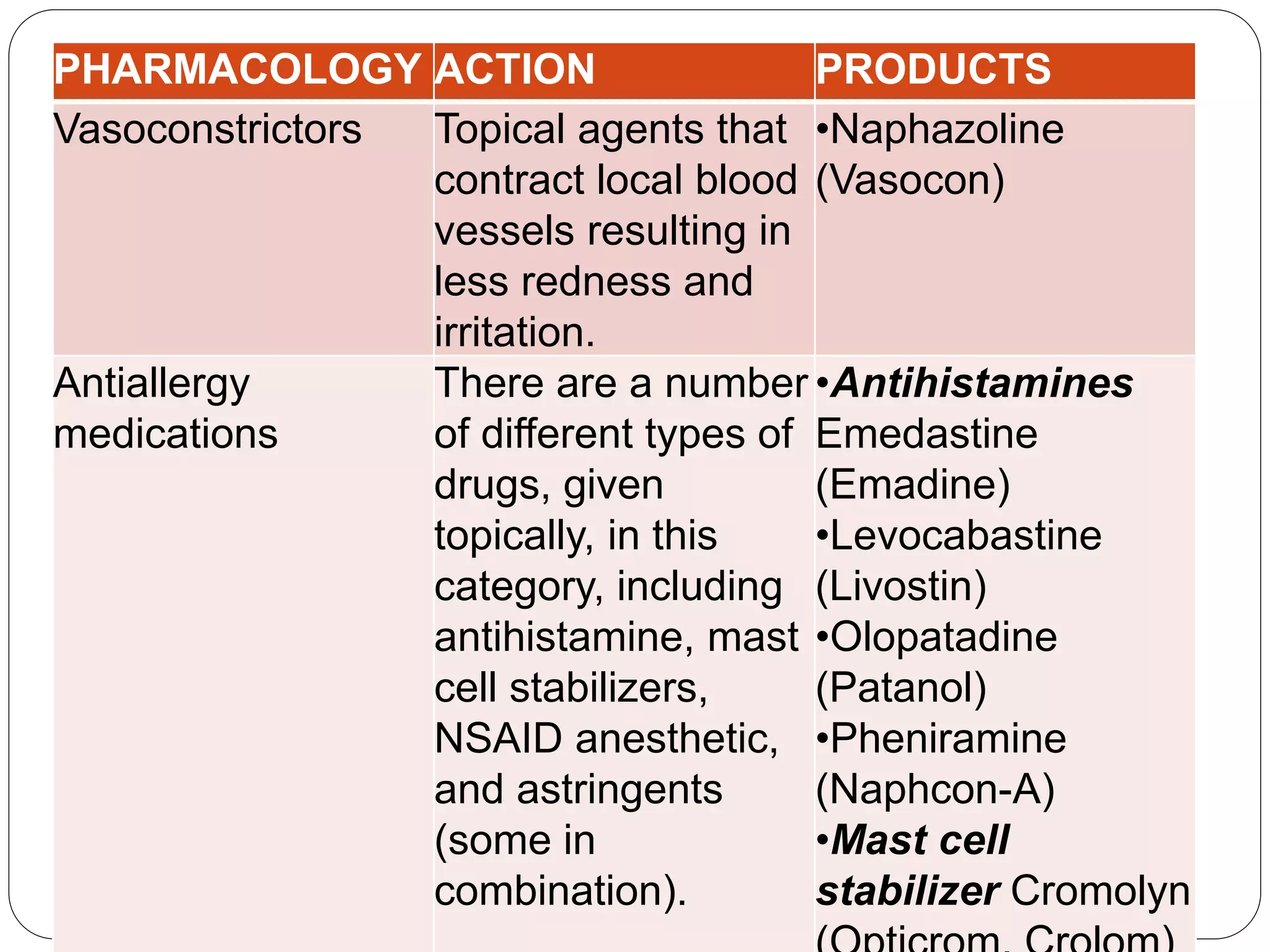 PHARMACOLOGY ACTION PRODUCTS
Vasoconstrictors Topical agents that
contract local blood
vessels resulting in
less redness and
irritation.
•Naphazoline
(Vasocon)
Antiallergy
medications
There are a number
of different types of
drugs, given
topically, in this
category, including
antihistamine, mast
cell stabilizers,
NSAID anesthetic,
and astringents
(some in
combination).
•Antihistamines
Emedastine
(Emadine)
•Levocabastine
(Livostin)
•Olopatadine
(Patanol)
•Pheniramine
(Naphcon-A)
•Mast cell
stabilizer Cromolyn
 