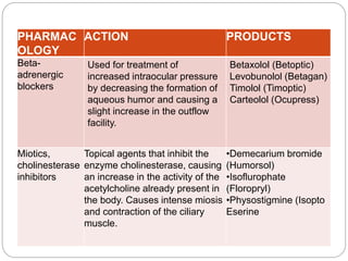 PHARMAC
OLOGY
ACTION PRODUCTS
Beta-
adrenergic
blockers
Used for treatment of
increased intraocular pressure
by decreasing the formation of
aqueous humor and causing a
slight increase in the outflow
facility.
Betaxolol (Betoptic)
Levobunolol (Betagan)
Timolol (Timoptic)
Carteolol (Ocupress)
Miotics,
cholinesterase
inhibitors
Topical agents that inhibit the
enzyme cholinesterase, causing
an increase in the activity of the
acetylcholine already present in
the body. Causes intense miosis
and contraction of the ciliary
muscle.
•Demecarium bromide
(Humorsol)
•Isoflurophate
(Floropryl)
•Physostigmine (Isopto
Eserine
 