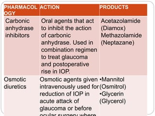 PHARMACOL
OGY
ACTION PRODUCTS
Carbonic
anhydrase
inhibitors
Oral agents that act
to inhibit the action
of carbonic
anhydrase. Used in
combination regimen
to treat glaucoma
and postoperative
rise in IOP.
Acetazolamide
(Diamox)
Methazolamide
(Neptazane)
Osmotic
diuretics
Osmotic agents given
intravenously used for
reduction of IOP in
acute attack of
glaucoma or before
•Mannitol
(Osmitrol)
•Glycerin
(Glycerol)
 
