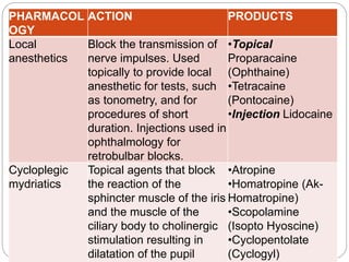 PHARMACOL
OGY
ACTION PRODUCTS
Local
anesthetics
Block the transmission of
nerve impulses. Used
topically to provide local
anesthetic for tests, such
as tonometry, and for
procedures of short
duration. Injections used in
ophthalmology for
retrobulbar blocks.
•Topical
Proparacaine
(Ophthaine)
•Tetracaine
(Pontocaine)
•Injection Lidocaine
Cycloplegic
mydriatics
Topical agents that block
the reaction of the
sphincter muscle of the iris
and the muscle of the
ciliary body to cholinergic
stimulation resulting in
dilatation of the pupil
•Atropine
•Homatropine (Ak-
Homatropine)
•Scopolamine
(Isopto Hyoscine)
•Cyclopentolate
(Cyclogyl)
 