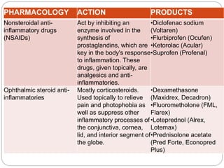 PHARMACOLOGY ACTION PRODUCTS
Nonsteroidal anti-
inflammatory drugs
(NSAIDs)
Act by inhibiting an
enzyme involved in the
synthesis of
prostaglandins, which are
key in the body's response
to inflammation. These
drugs, given topically, are
analgesics and anti-
inflammatories.
•Diclofenac sodium
(Voltaren)
•Flurbiprofen (Ocufen)
•Ketorolac (Acular)
•Suprofen (Profenal)
Ophthalmic steroid anti-
inflammatories
Mostly corticosteroids.
Used topically to relieve
pain and photophobia as
well as suppress other
inflammatory processes of
the conjunctiva, cornea,
lid, and interior segment of
the globe.
•Dexamethasone
(Maxidrex, Decadron)
•Fluorometholone (FML,
Flarex)
•Loteprednol (Alrex,
Lotemax)
•Prednisolone acetate
(Pred Forte, Econopred
Plus)
 