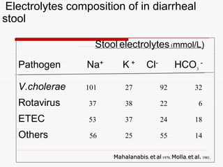 Electrolytes composition of in diarrheal
stool
Stool electrolytes (mmol/L)
Pathogen Na+ K + Cl- HCO3
-
V.cholerae 101 27 9...
