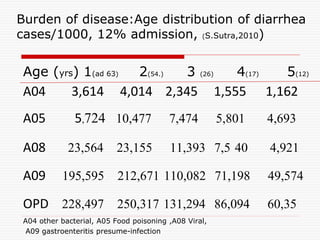 Burden of disease:Age distribution of diarrhea
cases/1000, 12% admission, (S.Sutra,2010)
Age (yrs) 1(ad 63) 2(54.) 3 (26) ...