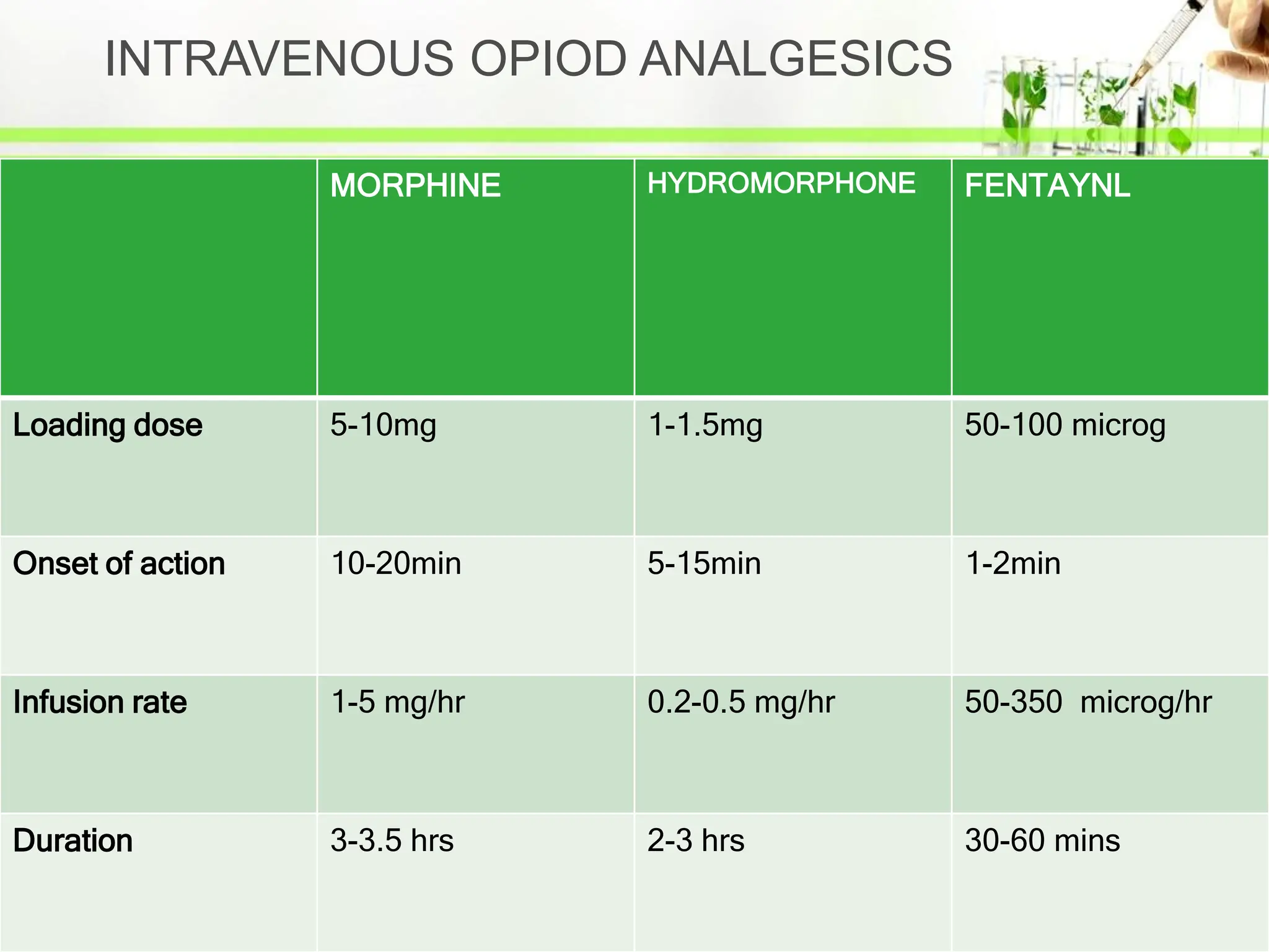 MORPHINE HYDROMORPHONE FENTAYNL
Loading dose 5-10mg 1-1.5mg 50-100 microg
Onset of action 10-20min 5-15min 1-2min
Infusion rate 1-5 mg/hr 0.2-0.5 mg/hr 50-350 microg/hr
Duration 3-3.5 hrs 2-3 hrs 30-60 mins
INTRAVENOUS OPIOD ANALGESICS
 