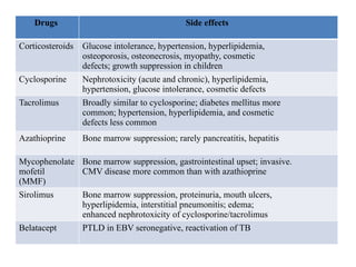 Drugs used in kidney transplantation 2.pptx