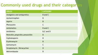 Drugs Used In Pregnancy