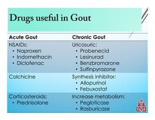 Drugs useful in Gout
Acute Gout Chronic Gout
NSAIDs:
• Naproxen
• Indomethacin
• Diclofenac
Uricosuric:
• Probenecid
• Lesinurad
• Benzbromarone
• Sulfinpyrazone
Colchicine Synthesis inhibitor:
• Allopurinol
• Febuxostat
Corticosteroids:
• Prednisolone
Increase metabolism:
• Pegloticase
• Rasburicase
 