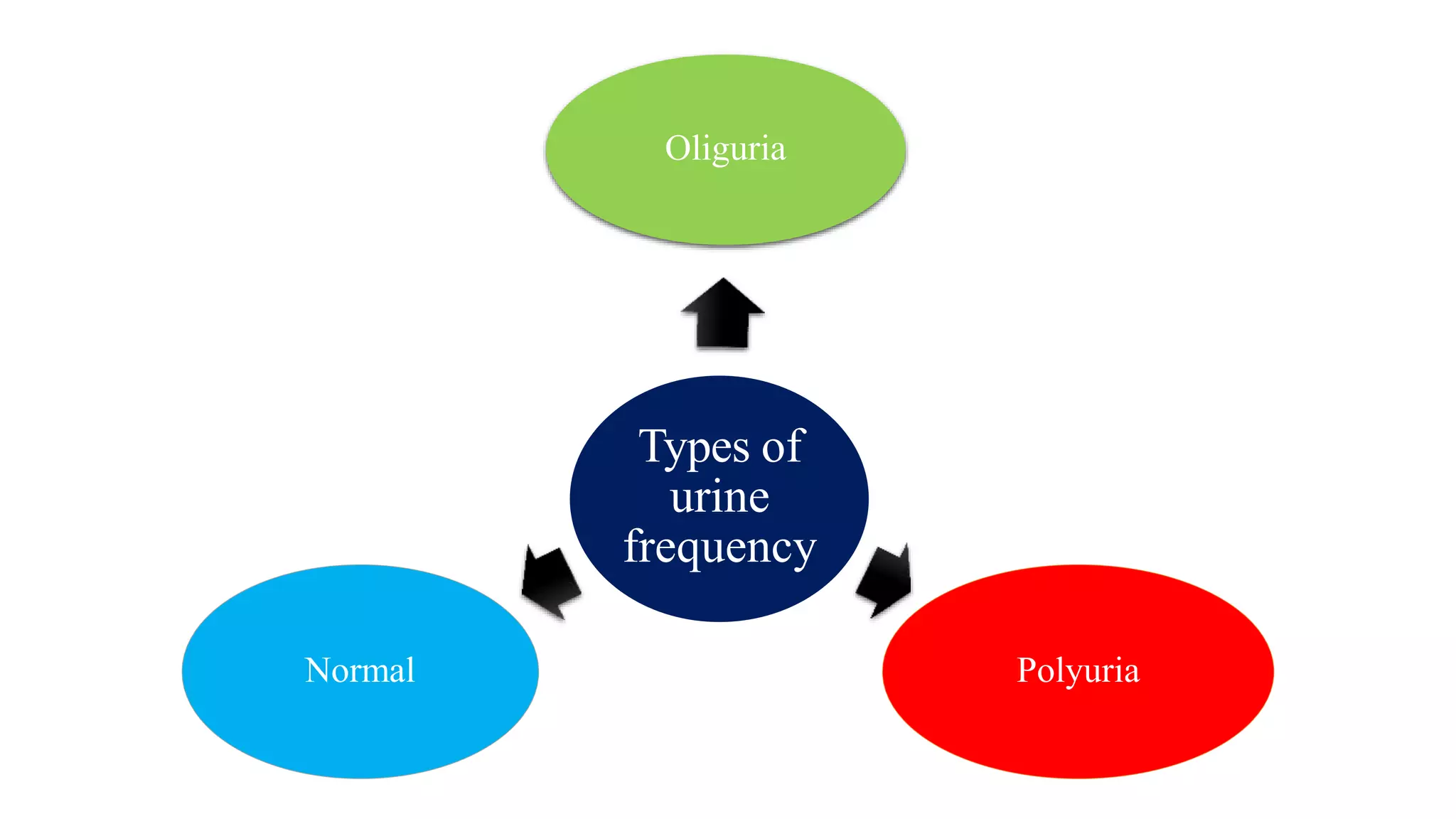 Types of
urine
frequency
Oliguria
PolyuriaNormal
 