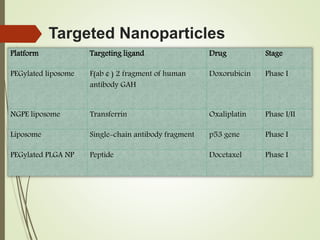 Targeted Nanoparticles
Platform Targeting ligand Drug Stage
PEGylated liposome F(ab ¢ ) 2 fragment of human
antibody GAH
Doxorubicin Phase I
NGPE liposome Transferrin Oxaliplatin Phase I/II
Liposome Single-chain antibody fragment p53 gene Phase I
PEGylated PLGA NP Peptide Docetaxel Phase I
 