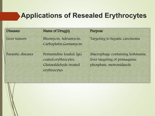 Applications of Resealed Erythrocytes
Diseases Name of Drug(s) Purpose
Liver tumors Bleomycin, Adriamycin,
Carboplatin,Gentamycin
Targeting to hepatic carcinoma
Parasitic diseases Pentamidine loaded, IgG
coated erythrocytes,
Glutaraldehyde treated
erythrocytes
Macrophage containing leshmania,
liver targeting of primaquine
phosphate, metronidazole
 