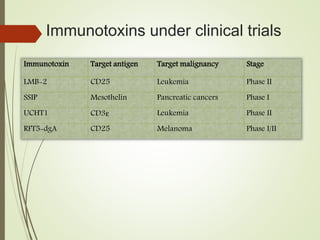 Immunotoxins under clinical trials
Immunotoxin Target antigen Target malignancy Stage
LMB-2 CD25 Leukemia Phase II
SSIP Mesothelin Pancreatic cancers Phase I
UCHT1 CD3ε Leukemia Phase II
RFT5-dgA CD25 Melanoma Phase I/II
 
