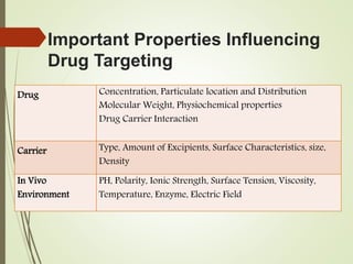 Important Properties Influencing
Drug Targeting
Drug Concentration, Particulate location and Distribution
Molecular Weight, Physiochemical properties
Drug Carrier Interaction
Carrier Type, Amount of Excipients, Surface Characteristics, size,
Density
In Vivo
Environment
PH, Polarity, Ionic Strength, Surface Tension, Viscosity,
Temperature, Enzyme, Electric Field
 