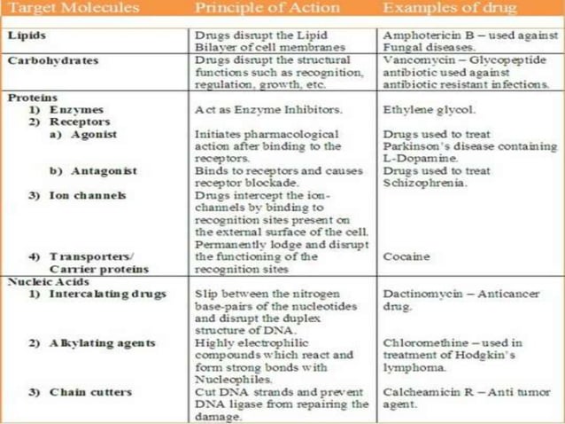 Drug targets | PPTX | Biological Sciences | Science