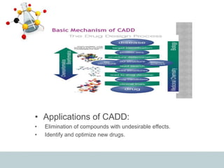 • Applications of CADD:
• Elimination of compounds with undesirable effects.
• Identify and optimize new drugs.
 