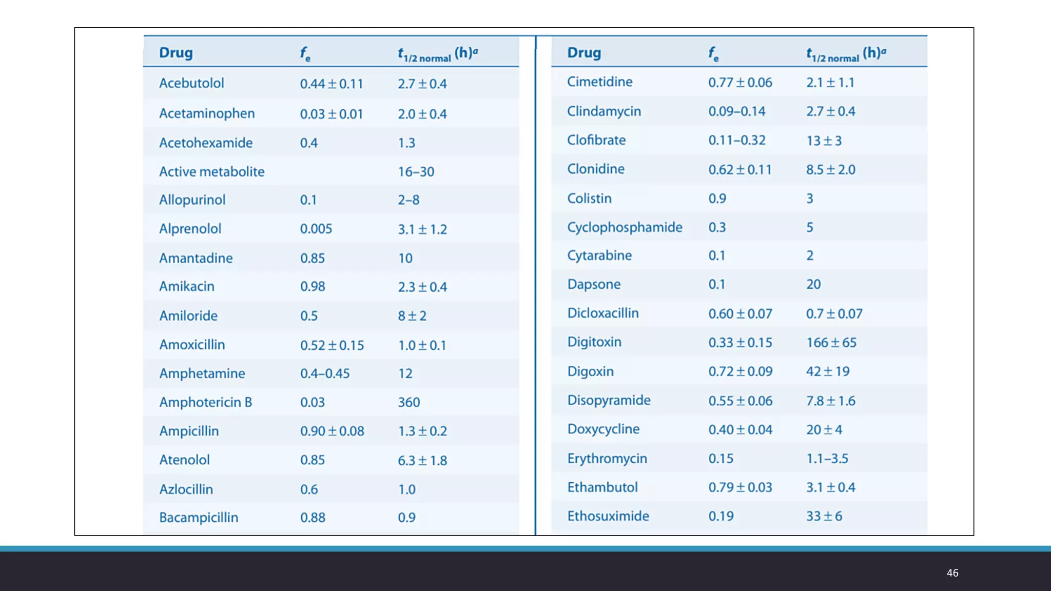 Dose Adjustment in Acute Renal Failure and Chronic Kidney Disease. | PDF