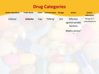 Dental Pharmacology | PPT