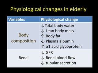 Physiological changes in elderly
Variables Physiological change
Body
composition
↓Total body water
↓ Lean body mass
↑ Body fat
↓ Plasma albumin
↑ α1 acid glycoprotein
Renal
↓ GFR
↓ Renal blood flow
↓ tubular secretion
 