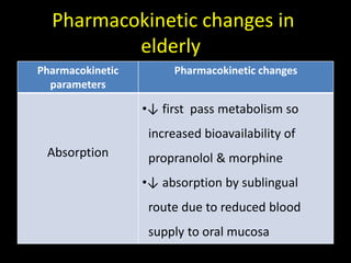 Pharmacokinetic changes in
elderly
Pharmacokinetic
parameters
Pharmacokinetic changes
Absorption
•↓ first pass metabolism so
increased bioavailability of
propranolol & morphine
•↓ absorption by sublingual
route due to reduced blood
supply to oral mucosa
 