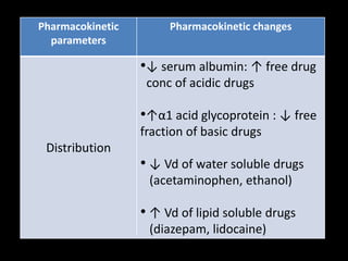 Pharmacokinetic
parameters
Pharmacokinetic changes
Distribution
•↓ serum albumin: ↑ free drug
conc of acidic drugs
•↑α1 acid glycoprotein : ↓ free
fraction of basic drugs
• ↓ Vd of water soluble drugs
(acetaminophen, ethanol)
• ↑ Vd of lipid soluble drugs
(diazepam, lidocaine)
 