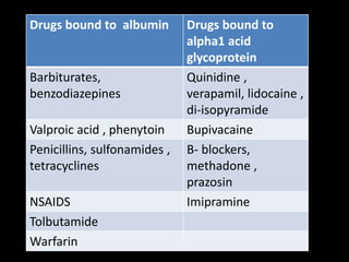 Drugs bound to albumin Drugs bound to
alpha1 acid
glycoprotein
Barbiturates,
benzodiazepines
Quinidine ,
verapamil, lidocaine ,
di-isopyramide
Valproic acid , phenytoin Bupivacaine
Penicillins, sulfonamides ,
tetracyclines
B- blockers,
methadone ,
prazosin
NSAIDS Imipramine
Tolbutamide
Warfarin
 