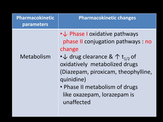 Pharmacokinetic
parameters
Pharmacokinetic changes
Metabolism
•↓ Phase I oxidative pathways
phase II conjugation pathways : no
change
•↓ drug clearance & ↑ t1/2 of
oxidatively metabolized drugs
(Diazepam, piroxicam, theophylline,
quinidine)
• Phase II metabolism of drugs
like oxazepam, lorazepam is
unaffected
 